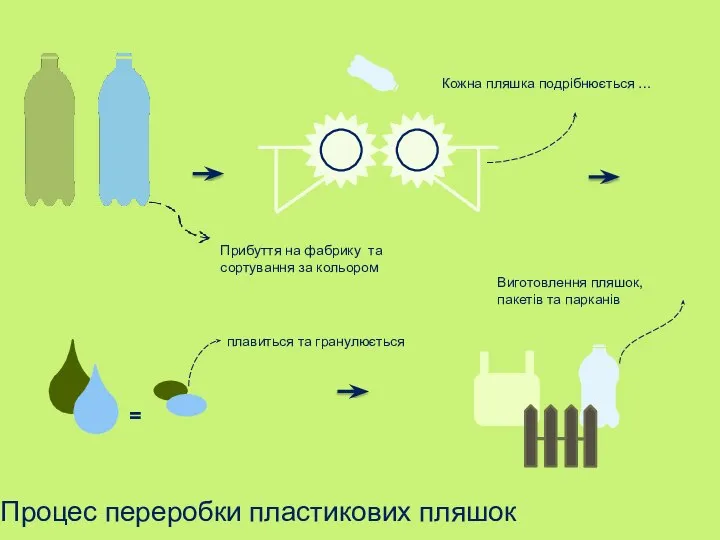 Прибуття на фабрику та сортування за кольором Кожна пляшка подрібнюється …