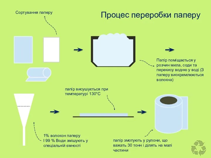 Процес переробки паперу Сортування паперу Папір поміщається у розчин мила, соди