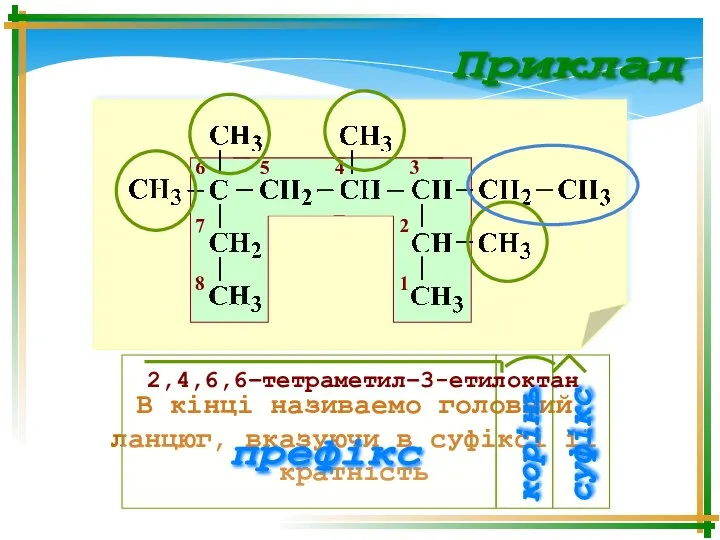 В кінці називаемо головний ланцюг, вказуючи в суфіксі її кратність Приклад 2,4,6,6–тетраметил–3-етилоктан