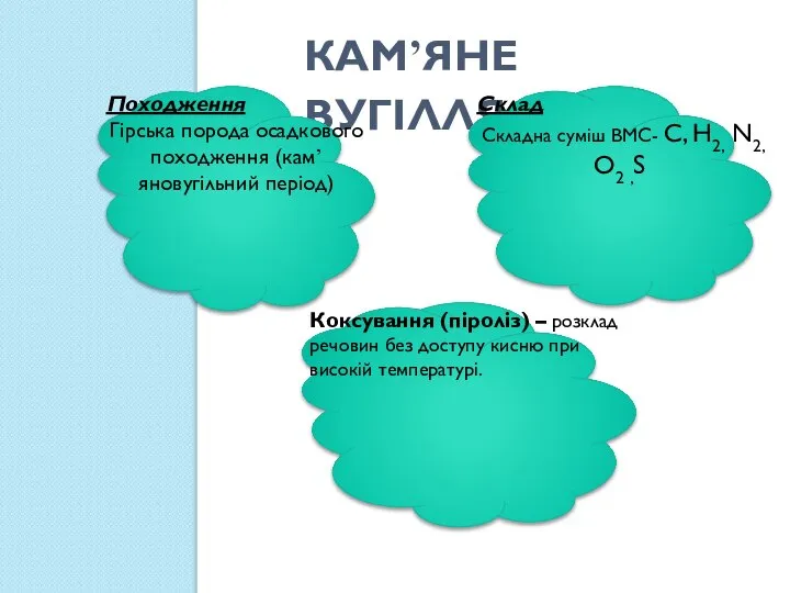 Кам’яне вугілля Походження Гірська порода осадкового походження (кам’яновугільний період) Коксування (піроліз)