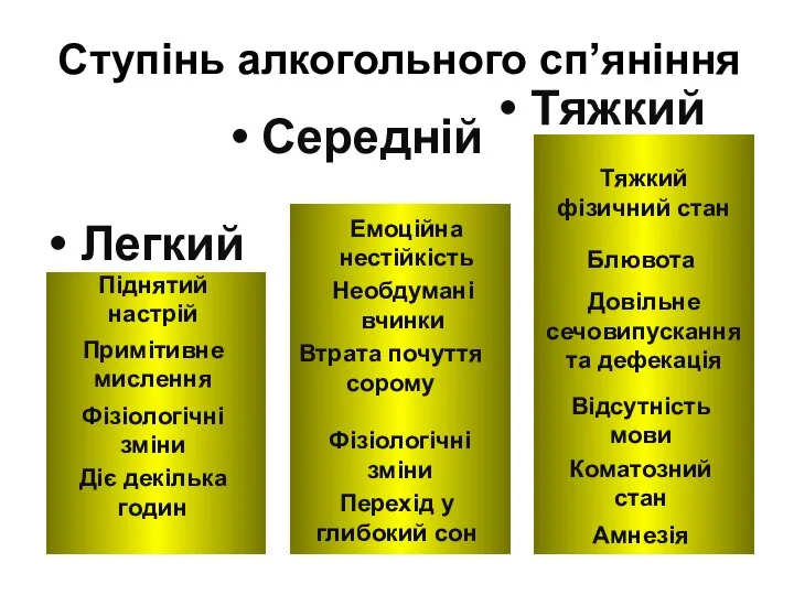 Ступінь алкогольного сп’яніння Середній Тяжкий Легкий Піднятий настрій Примітивне мислення Фізіологічні