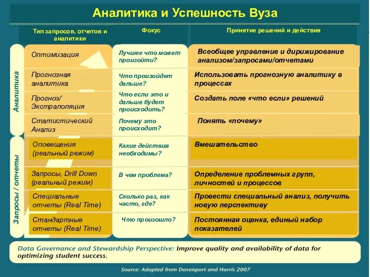 Аналитика и Успешность Вуза Тип запросов, отчетов и аналитики Фокус Принятие