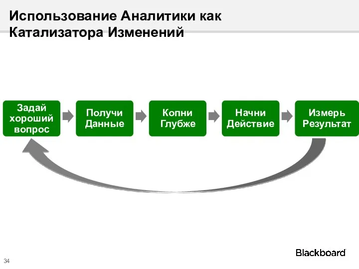 Использование Аналитики как Катализатора Изменений Задай хороший вопрос Получи Данные Копни Глубже Начни Действие Измерь Результат