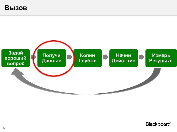 Вызов Задай хороший вопрос Получи Данные Копни Глубже Начни Действие Измерь Результат