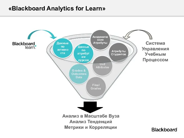 «Blackboard Analytics for Learn»