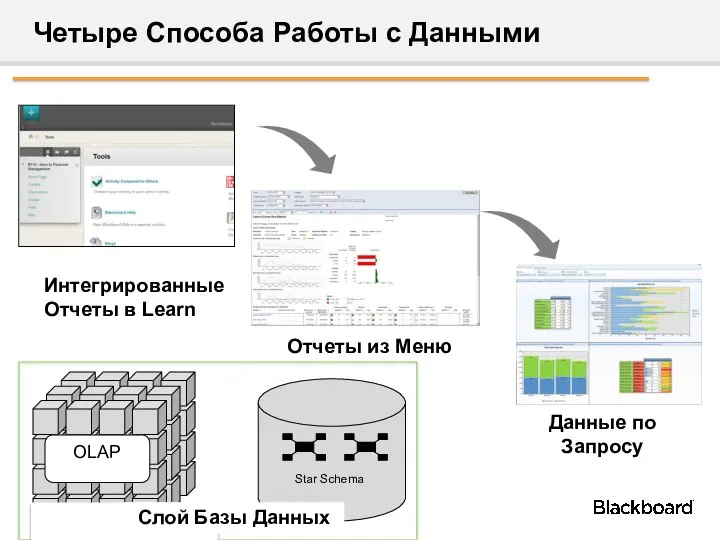 Четыре Способа Работы с Данными Интегрированные Отчеты в Learn Data Слой Базы Данных