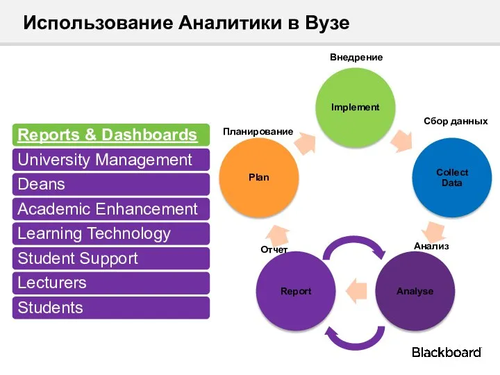 Использование Аналитики в Вузе Анализ Внедрение Отчет Планирование Сбор данных