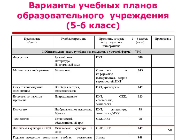 Варианты учебных планов образовательного учреждения(5-6 класс)