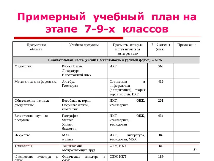 Примерный учебный план на этапе 7-9-х классов