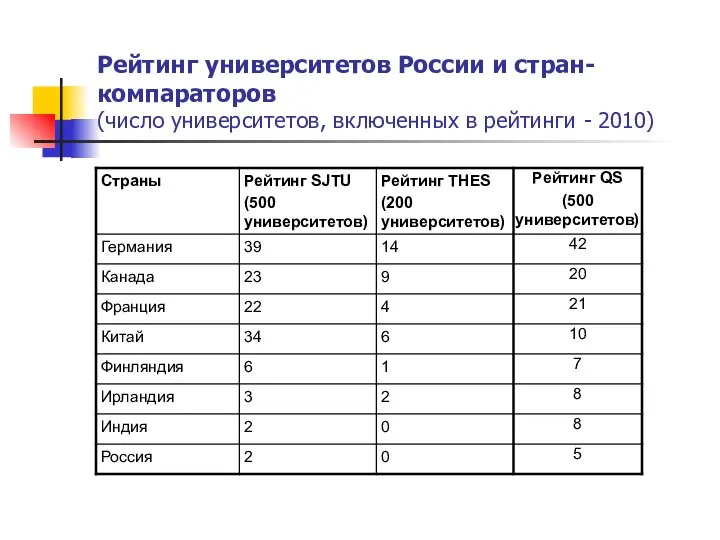 Рейтинг университетов России и стран-компараторов (число университетов, включенных в рейтинги - 2010)