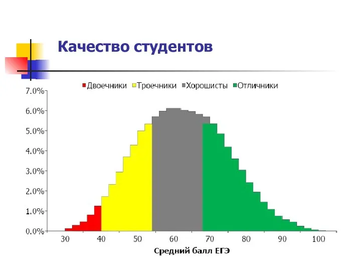 Качество студентов