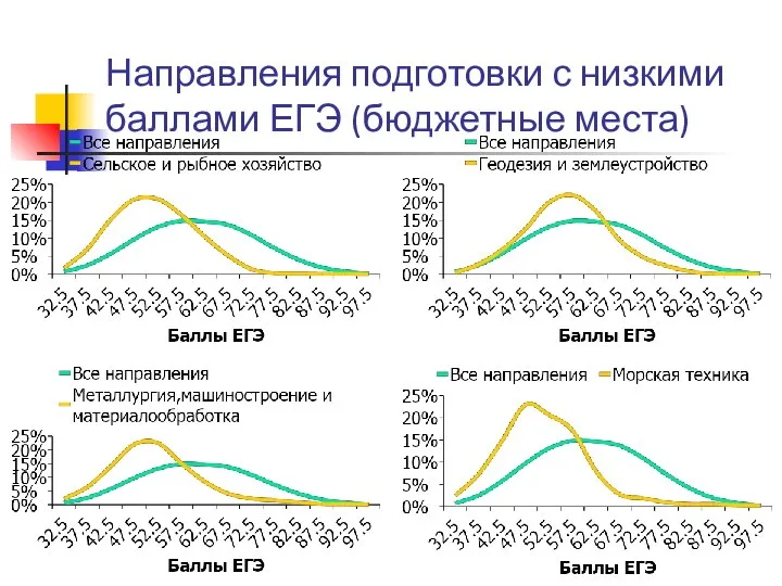 Направления подготовки с низкими баллами ЕГЭ (бюджетные места)