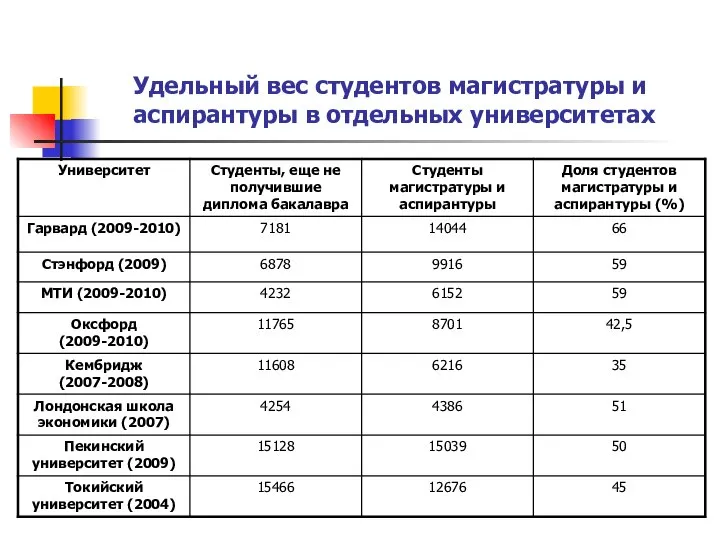 Удельный вес студентов магистратуры и аспирантуры в отдельных университетах