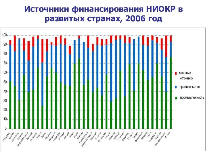 Источники финансирования НИОКР в развитых странах, 2006 год