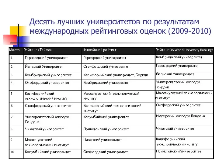 Десять лучших университетов по результатам международных рейтинговых оценок (2009-2010)