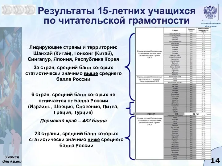 Результаты 15-летних учащихся по читательской грамотности Лидирующие страны и территории: Шанхай