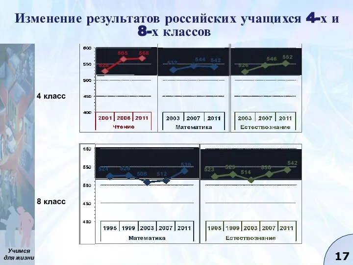 Изменение результатов российских учащихся 4-х и 8-х классов 4 класс 8 класс