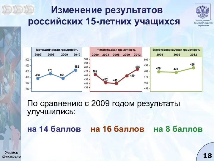 Изменение результатов российских 15-летних учащихся По сравнению с 2009 годом результаты