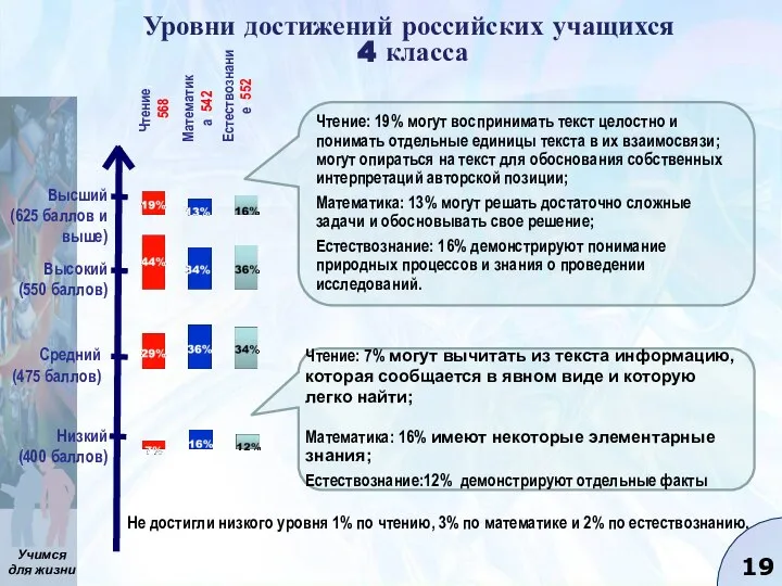 Уровни достижений российских учащихся 4 класса Низкий (400 баллов) Средний (475