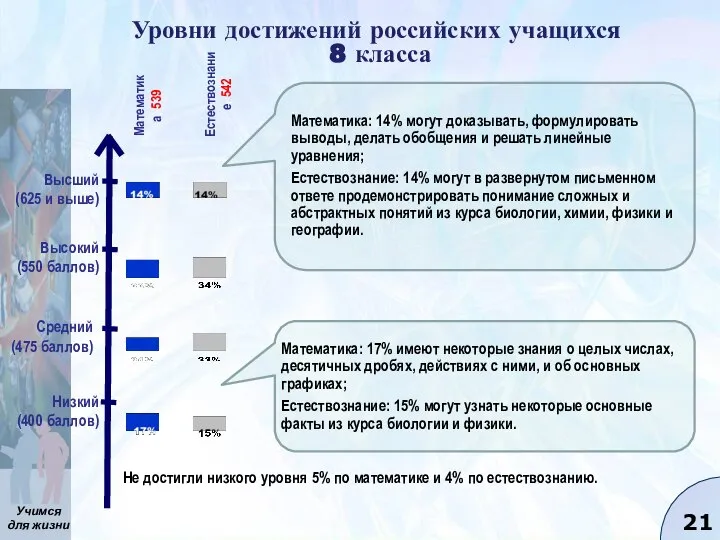 Уровни достижений российских учащихся 8 класса Низкий (400 баллов) Средний (475