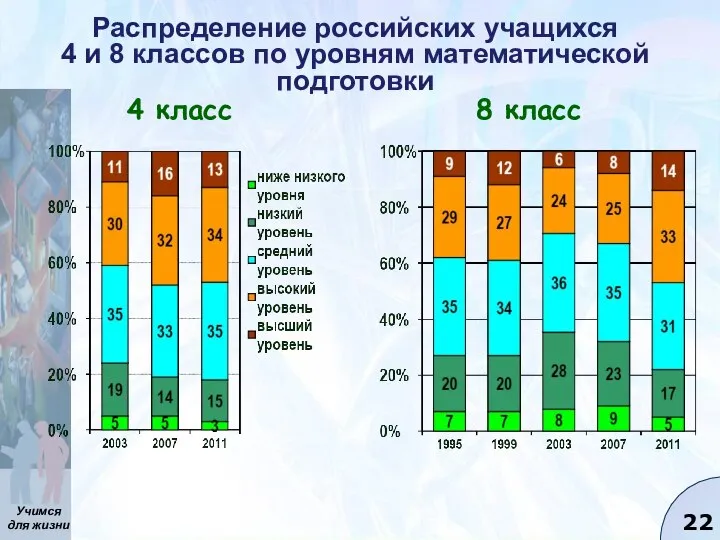 Распределение российских учащихся 4 и 8 классов по уровням математической подготовки