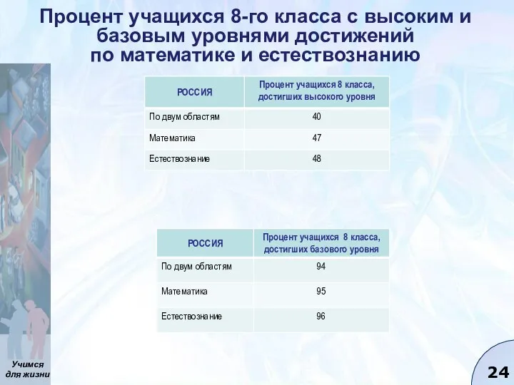 Процент учащихся 8-го класса с высоким и базовым уровнями достижений по математике и естествознанию