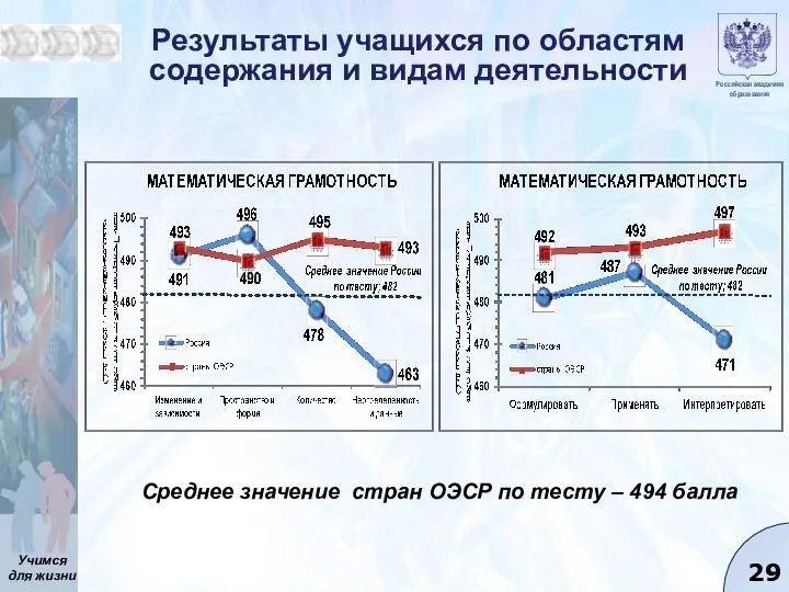 Результаты учащихся по областям содержания и видам деятельности Среднее значение стран