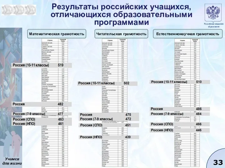 Результаты российских учащихся, отличающихся образовательными программами Математическая грамотность Естественнонаучная грамотность Читательская грамотность