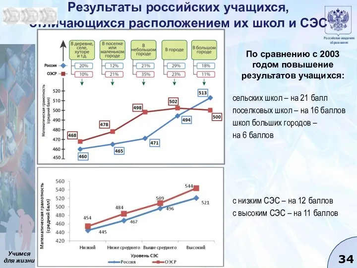 Результаты российских учащихся, отличающихся расположением их школ и СЭС По сравнению