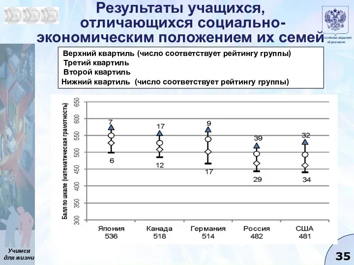 Результаты учащихся, отличающихся социально-экономическим положением их семей Верхний квартиль (число соответствует