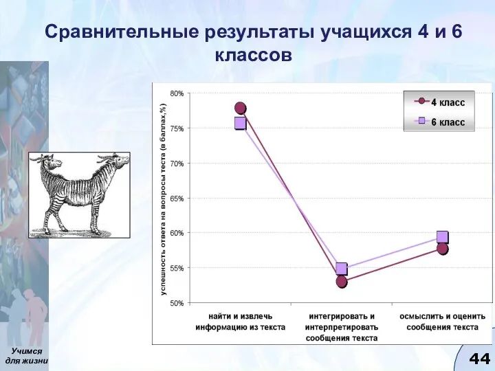 Сравнительные результаты учащихся 4 и 6 классов