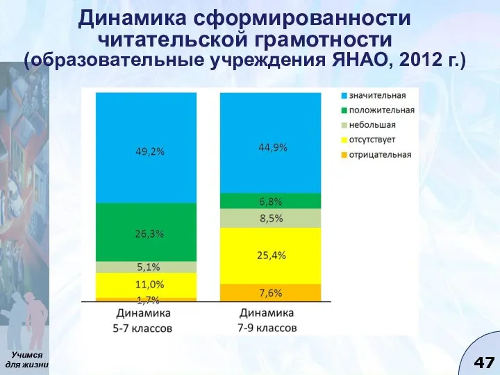 Динамика сформированности читательской грамотности (образовательные учреждения ЯНАО, 2012 г.)