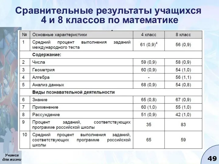 Сравнительные результаты учащихся 4 и 8 классов по математике