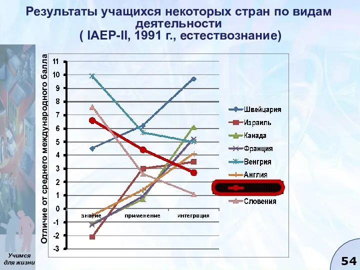 Результаты учащихся некоторых стран по видам деятельности ( IAEP-II, 1991 г.,