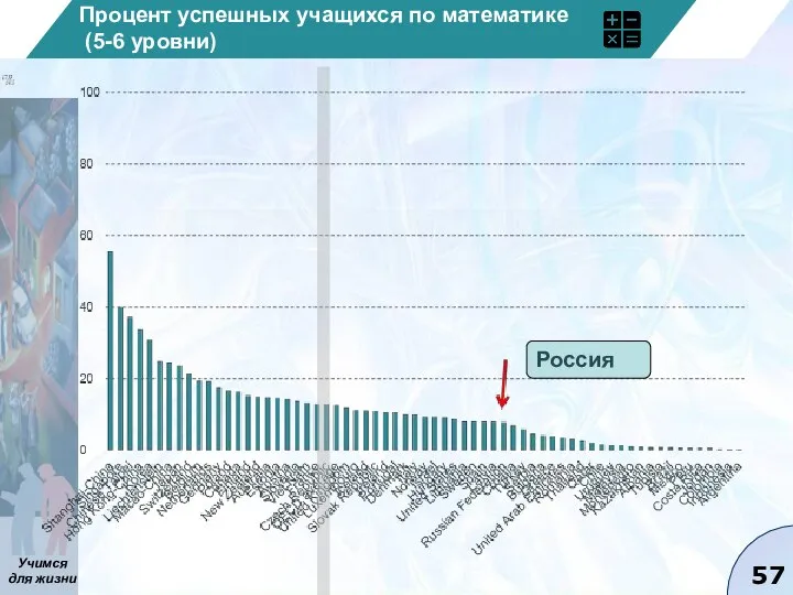 Процент успешных учащихся по математике (5-6 уровни) Tab I.2.1a Россия