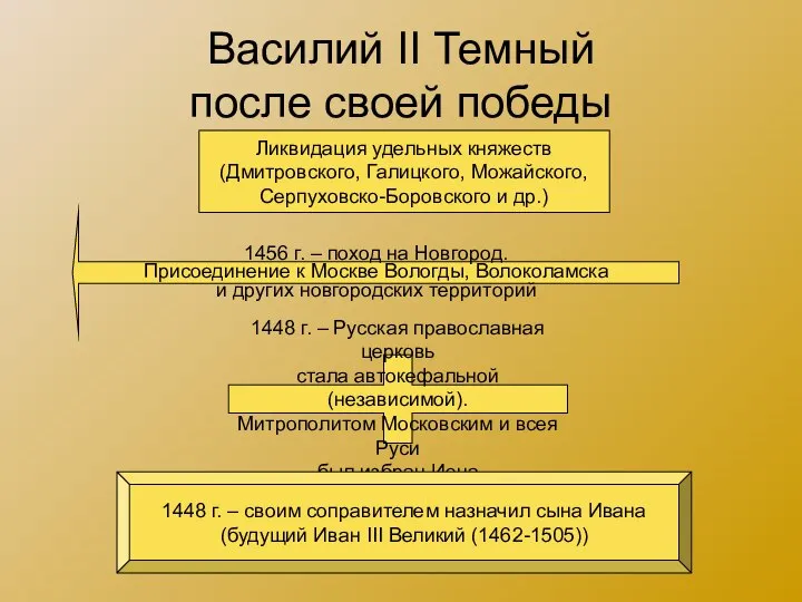 Василий II Темный после своей победы 1456 г. – поход на