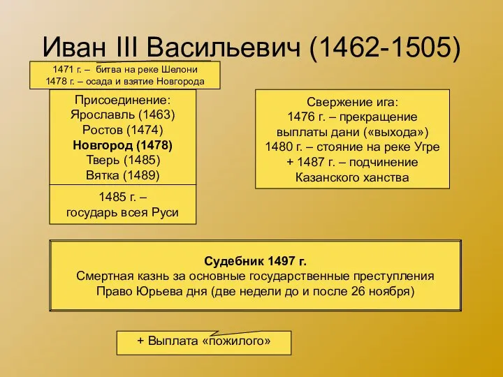 Иван III Васильевич (1462-1505) Присоединение: Ярославль (1463) Ростов (1474) Новгород (1478)