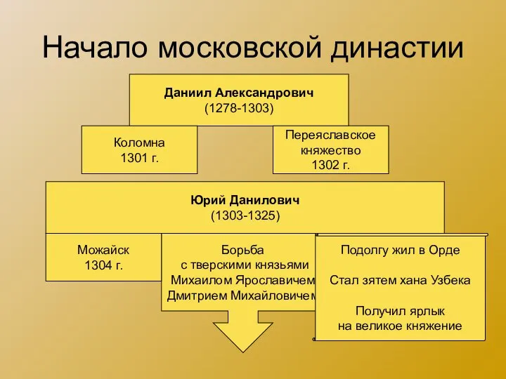 Начало московской династии Даниил Александрович (1278-1303) Коломна 1301 г. Переяславское княжество