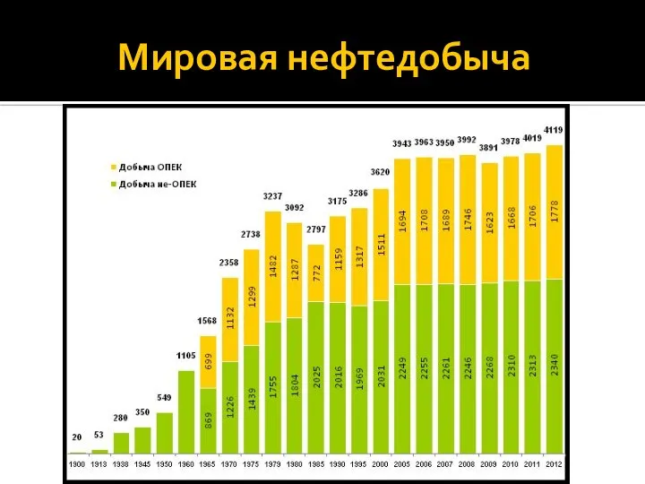 Мировая нефтедобыча