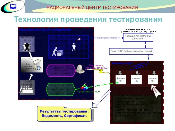 Технология проведения тестирования НАЦИОНАЛЬНЫЙ ЦЕНТР ТЕСТИРОВАНИЯ