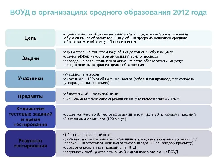 ВОУД в организациях среднего образования 2012 года