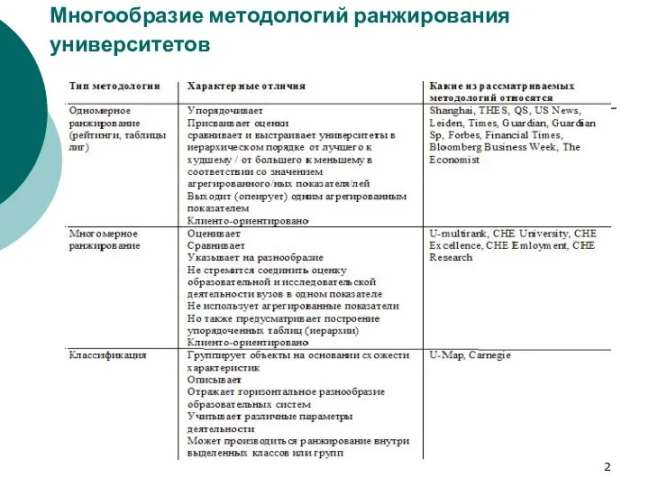 Многообразие методологий ранжирования университетов