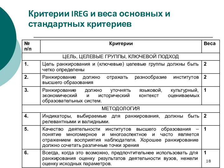 Критерии IREG и веса основных и стандартных критериев