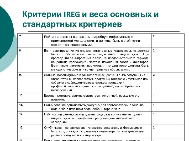 Критерии IREG и веса основных и стандартных критериев