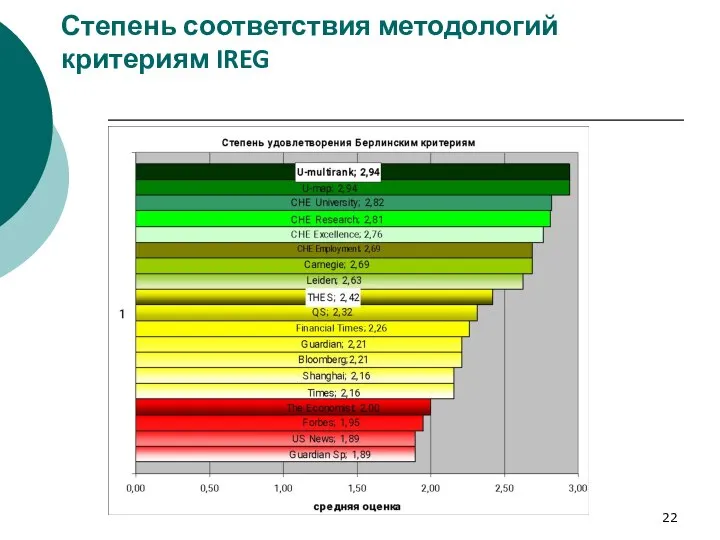 Степень соответствия методологий критериям IREG