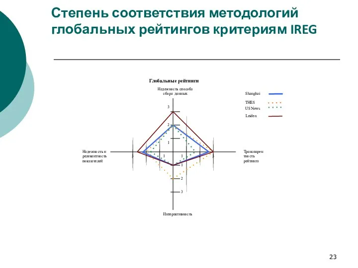 Степень соответствия методологий глобальных рейтингов критериям IREG