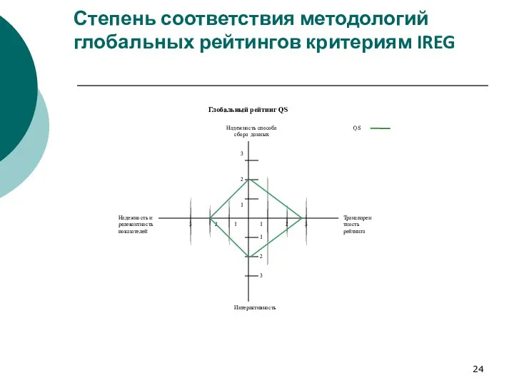 Степень соответствия методологий глобальных рейтингов критериям IREG