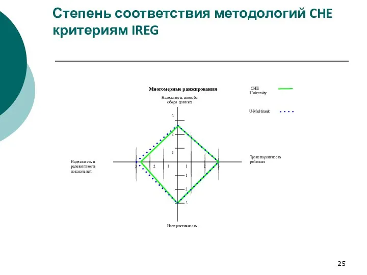 Степень соответствия методологий CHE критериям IREG