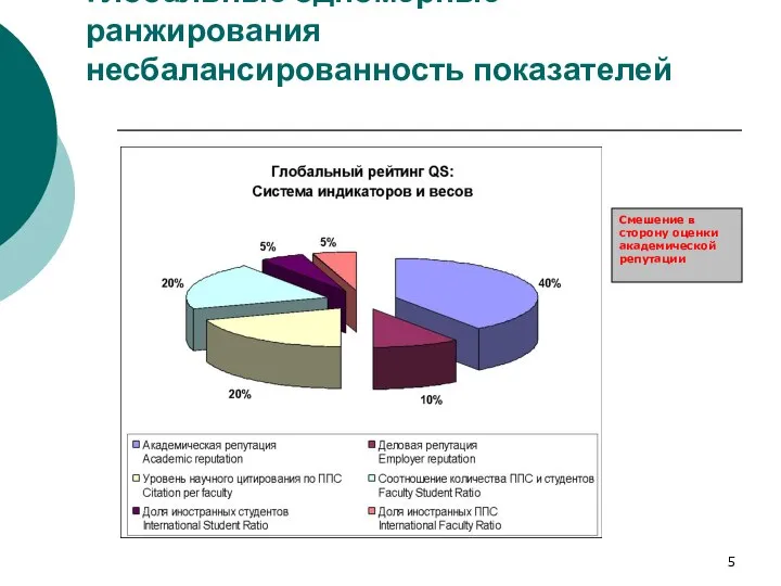 Глобальные одномерные ранжирования несбалансированность показателей Смешение в сторону оценки академической репутации