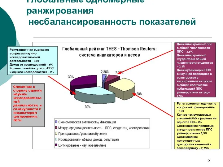 Глобальные одномерные ранжирования несбалансированность показателей Доля иностранных ппс в общей численности